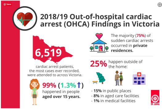 The Importance of AED's to reduce Cardiac Arrest