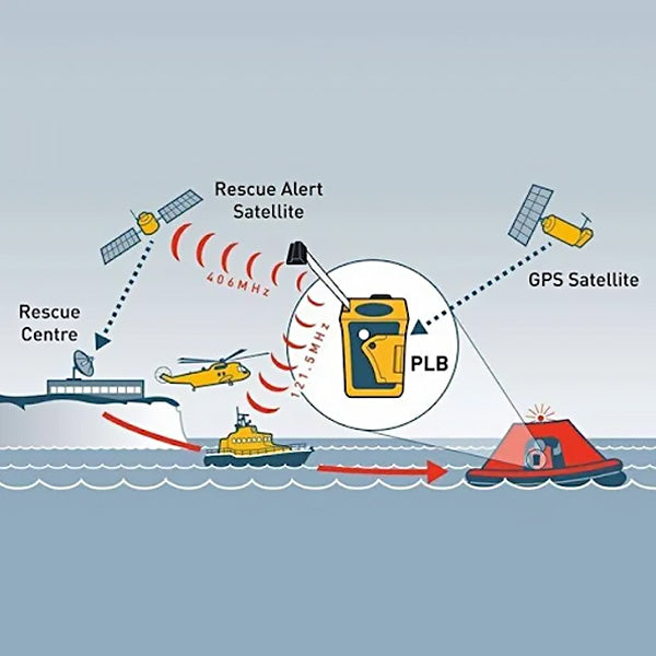 Emergency Beacon Emergency Beacon